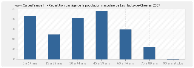 Répartition par âge de la population masculine de Les Hauts-de-Chée en 2007